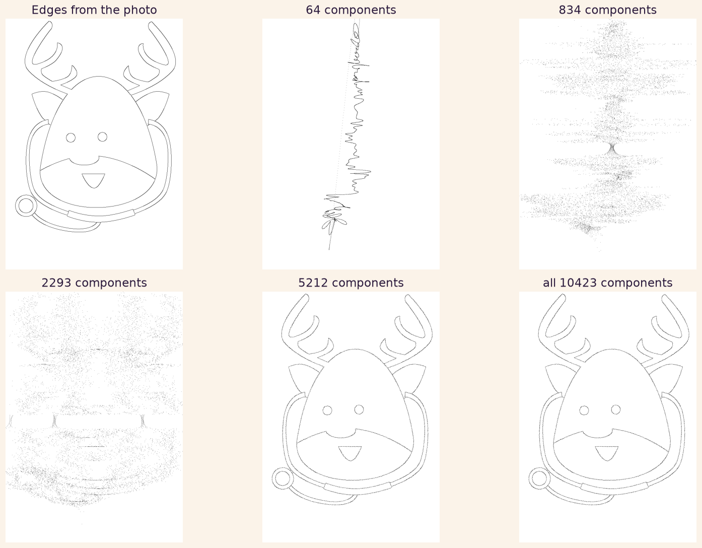 Six panels: the edge drawing, then reconstructions using 64, 1000, 3000, 6400 and all 12865 FFT components, with the reindeer gradually reappearing